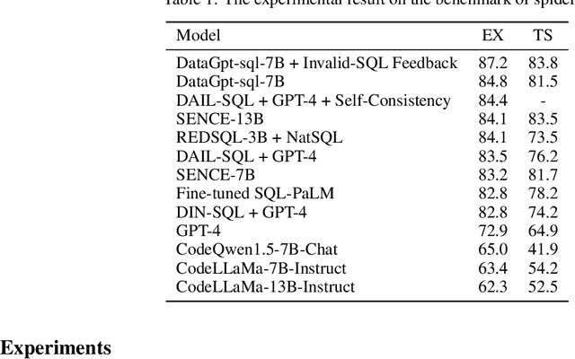 Figure 2 for DataGpt-SQL-7B: An Open-Source Language Model for Text-to-SQL