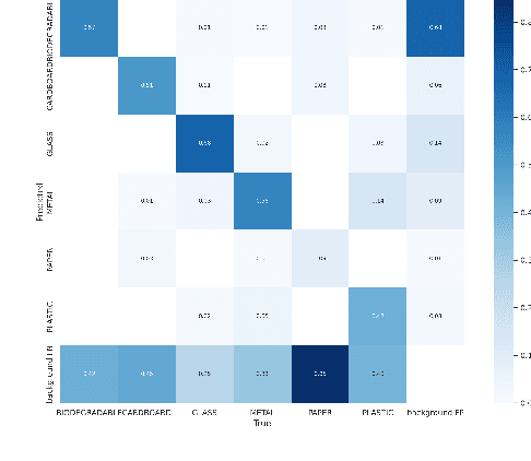 Figure 2 for Optimizing Waste Management with Advanced Object Detection for Garbage Classification