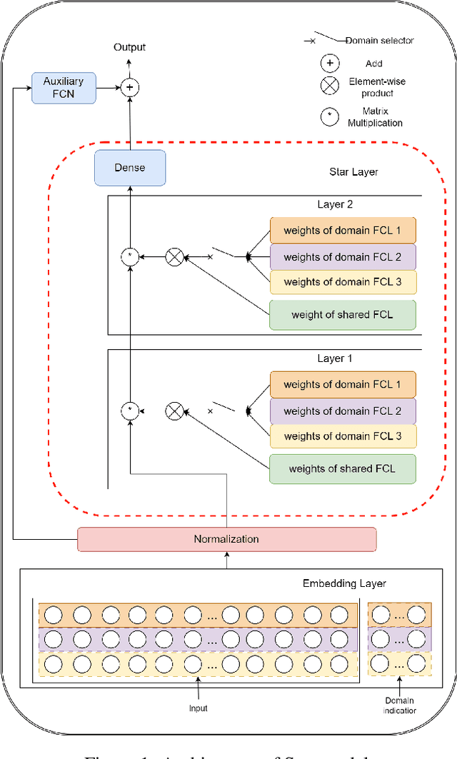 Figure 1 for Star+: A New Multi-Domain Model for CTR Prediction