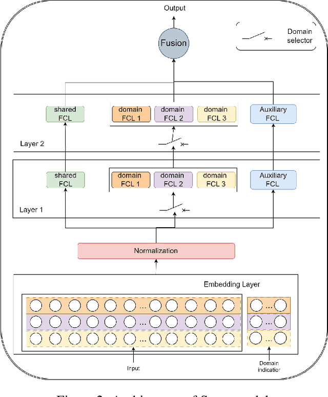 Figure 3 for Star+: A New Multi-Domain Model for CTR Prediction