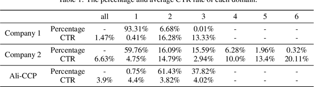 Figure 2 for Star+: A New Multi-Domain Model for CTR Prediction