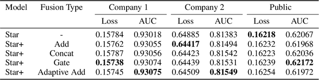 Figure 4 for Star+: A New Multi-Domain Model for CTR Prediction