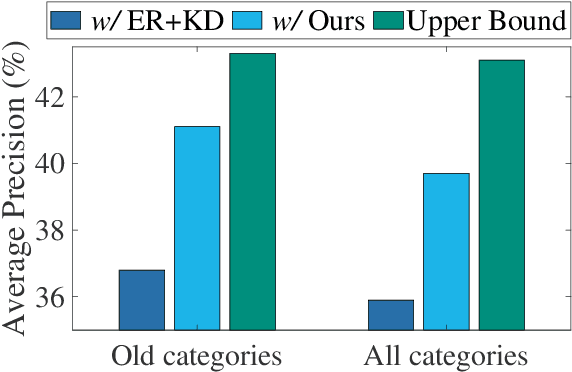 Figure 1 for Continual Detection Transformer for Incremental Object Detection