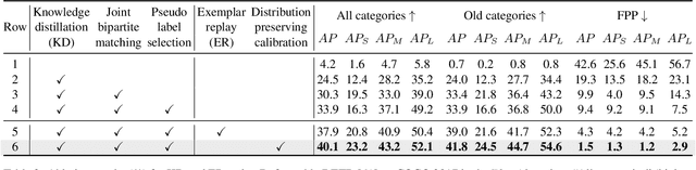 Figure 4 for Continual Detection Transformer for Incremental Object Detection