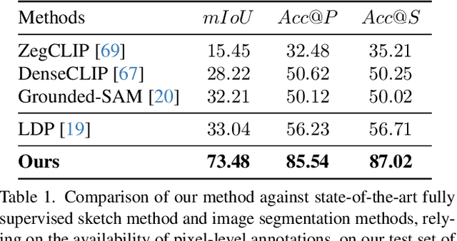 Figure 2 for Open Vocabulary Semantic Scene Sketch Understanding