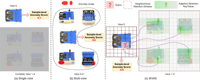 Figure 1 for Learning Multi-view Anomaly Detection