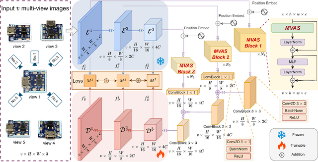 Figure 2 for Learning Multi-view Anomaly Detection