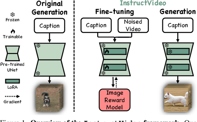 Figure 1 for InstructVideo: Instructing Video Diffusion Models with Human Feedback