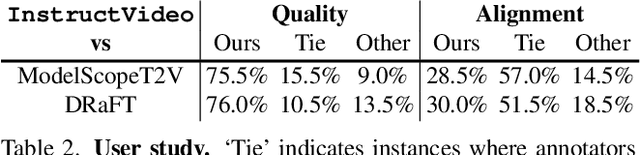 Figure 3 for InstructVideo: Instructing Video Diffusion Models with Human Feedback