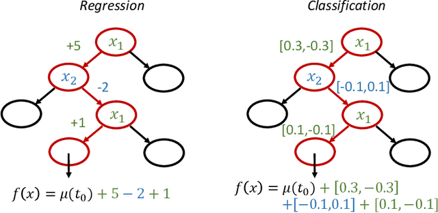 Figure 2 for Interpreting Deep Forest through Feature Contribution and MDI Feature Importance