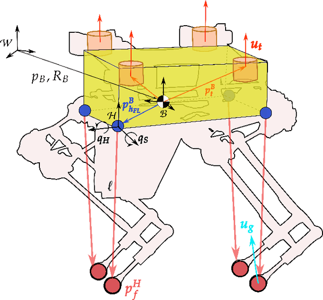 Figure 2 for Optimization free control and ground force estimation with momentum observer for a multimodal legged aerial robot