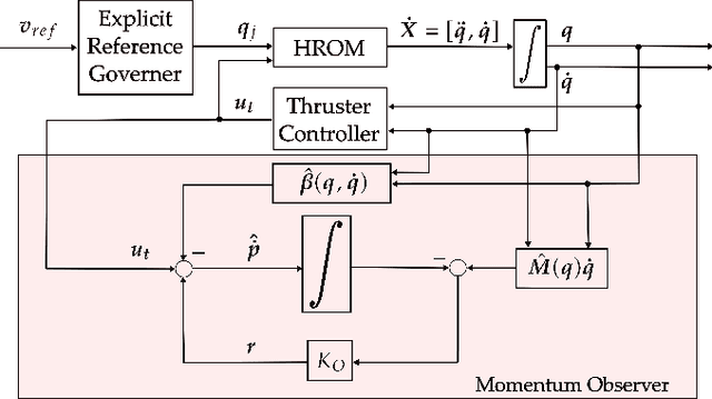 Figure 3 for Optimization free control and ground force estimation with momentum observer for a multimodal legged aerial robot