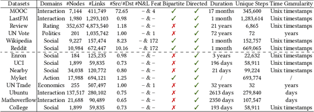 Figure 4 for One Graph Model for Cross-domain Dynamic Link Prediction