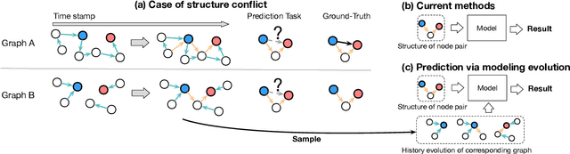 Figure 1 for One Graph Model for Cross-domain Dynamic Link Prediction