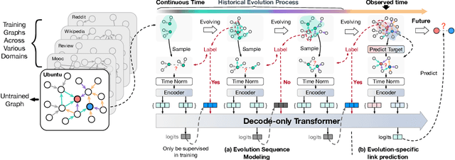 Figure 3 for One Graph Model for Cross-domain Dynamic Link Prediction