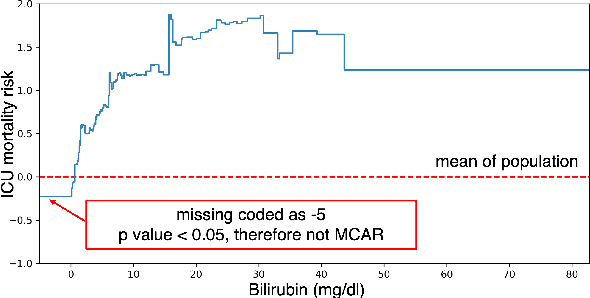 Figure 3 for Missing Values and Imputation in Healthcare Data: Can Interpretable Machine Learning Help?