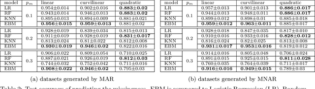 Figure 4 for Missing Values and Imputation in Healthcare Data: Can Interpretable Machine Learning Help?