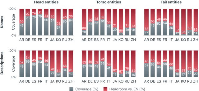 Figure 1 for Increasing Coverage and Precision of Textual Information in Multilingual Knowledge Graphs