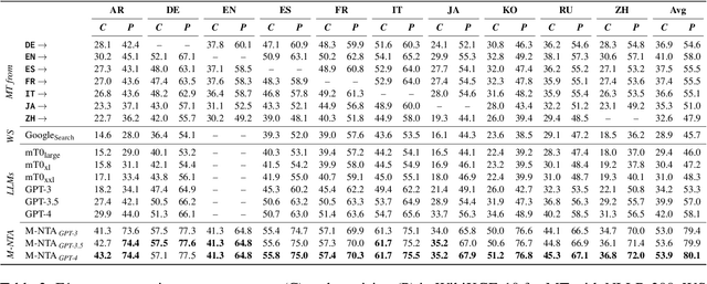 Figure 3 for Increasing Coverage and Precision of Textual Information in Multilingual Knowledge Graphs