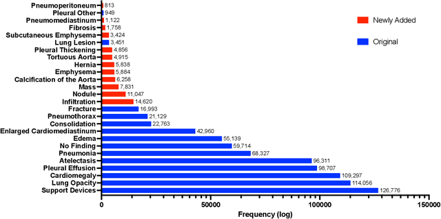 Figure 1 for Towards long-tailed, multi-label disease classification from chest X-ray: Overview of the CXR-LT challenge