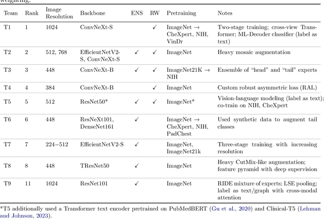 Figure 2 for Towards long-tailed, multi-label disease classification from chest X-ray: Overview of the CXR-LT challenge