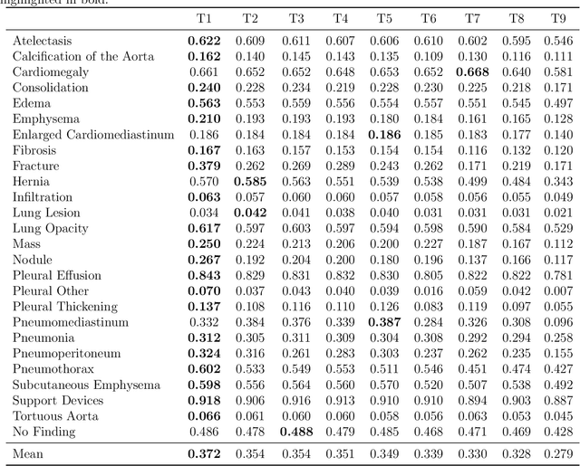 Figure 4 for Towards long-tailed, multi-label disease classification from chest X-ray: Overview of the CXR-LT challenge