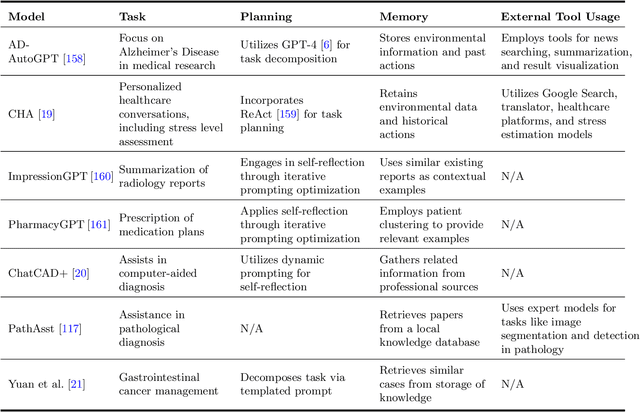 Figure 4 for Large Language Models Illuminate a Progressive Pathway to Artificial Healthcare Assistant: A Review