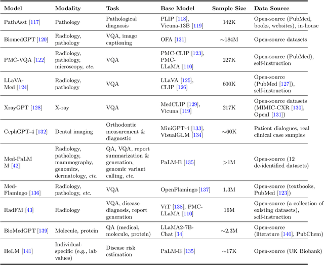 Figure 3 for Large Language Models Illuminate a Progressive Pathway to Artificial Healthcare Assistant: A Review