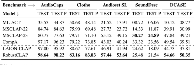 Figure 2 for Do Audio-Language Models Understand Linguistic Variations?