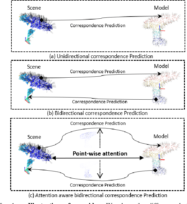 Figure 1 for Exploiting Point-Wise Attention in 6D Object Pose Estimation Based on Bidirectional Prediction