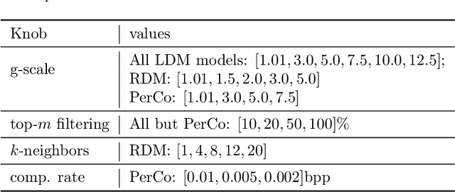 Figure 4 for Consistency-diversity-realism Pareto fronts of conditional image generative models