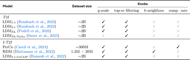 Figure 1 for Consistency-diversity-realism Pareto fronts of conditional image generative models