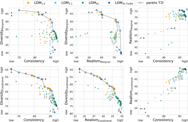 Figure 2 for Consistency-diversity-realism Pareto fronts of conditional image generative models