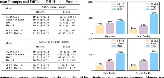 Figure 1 for MoLE: Enhancing Human-centric Text-to-image Diffusion via Mixture of Low-rank Experts