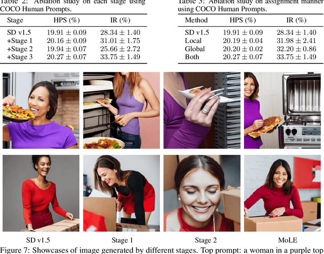 Figure 4 for MoLE: Enhancing Human-centric Text-to-image Diffusion via Mixture of Low-rank Experts