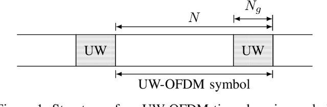 Figure 1 for Analysis and Compensation of Carrier Frequency Offset Impairments in Unique Word OFDM