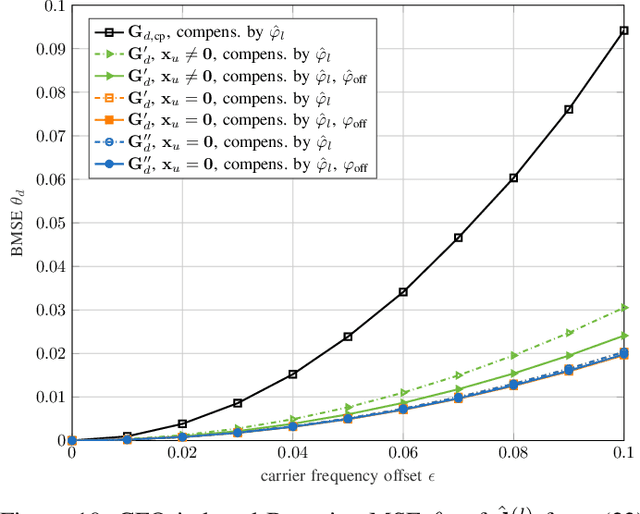 Figure 2 for Analysis and Compensation of Carrier Frequency Offset Impairments in Unique Word OFDM