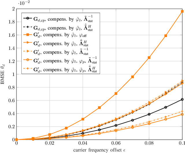Figure 3 for Analysis and Compensation of Carrier Frequency Offset Impairments in Unique Word OFDM