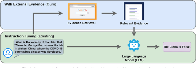 Figure 1 for FactLLaMA: Optimizing Instruction-Following Language Models with External Knowledge for Automated Fact-Checking