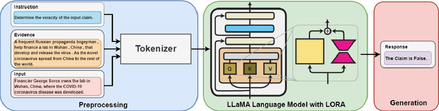 Figure 2 for FactLLaMA: Optimizing Instruction-Following Language Models with External Knowledge for Automated Fact-Checking