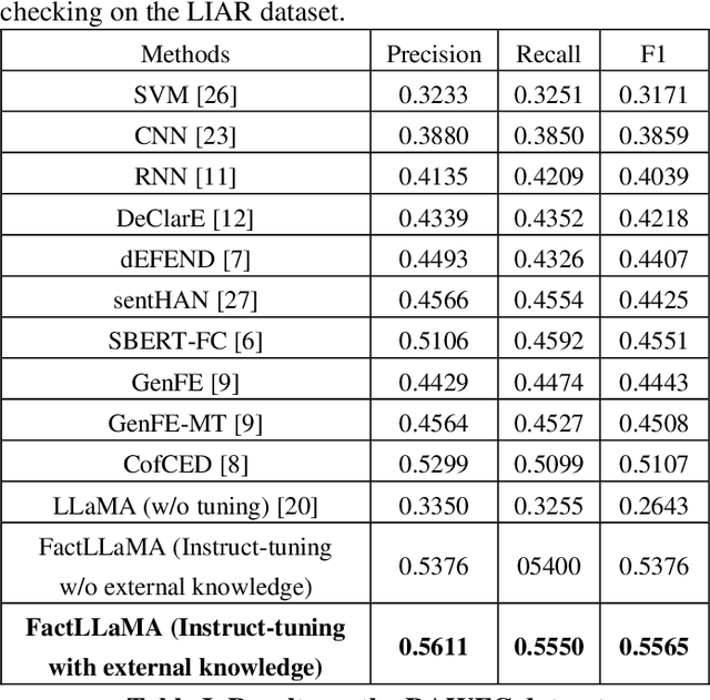 Figure 4 for FactLLaMA: Optimizing Instruction-Following Language Models with External Knowledge for Automated Fact-Checking