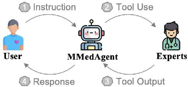 Figure 1 for MMedAgent: Learning to Use Medical Tools with Multi-modal Agent