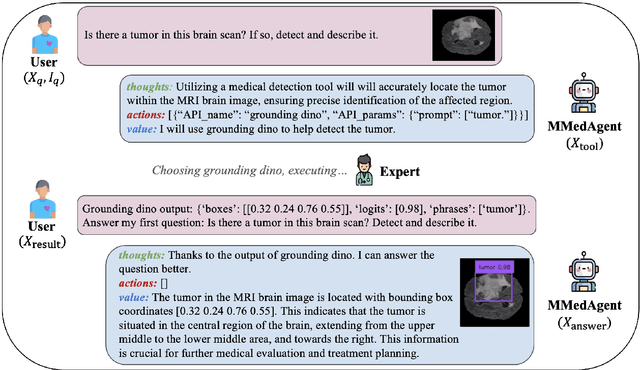 Figure 3 for MMedAgent: Learning to Use Medical Tools with Multi-modal Agent