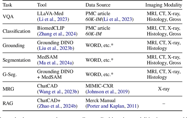 Figure 2 for MMedAgent: Learning to Use Medical Tools with Multi-modal Agent