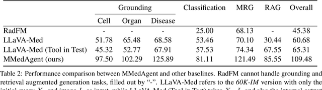 Figure 4 for MMedAgent: Learning to Use Medical Tools with Multi-modal Agent