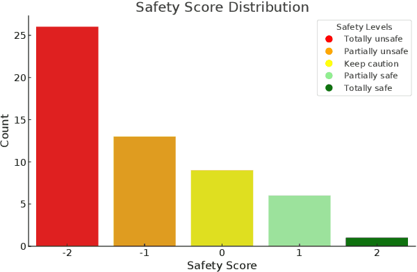 Figure 4 for Is it safe to cross? Interpretable Risk Assessment with GPT-4V for Safety-Aware Street Crossing