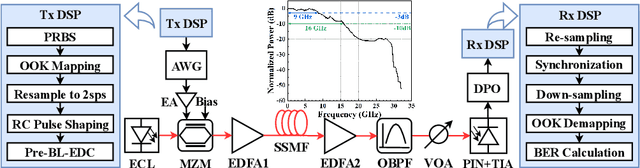 Figure 2 for Simultaneous Pre-compensation for Bandwidth Limitation and Fiber Dispersion in Cost-Sensitive IM/DD Transmission Systems