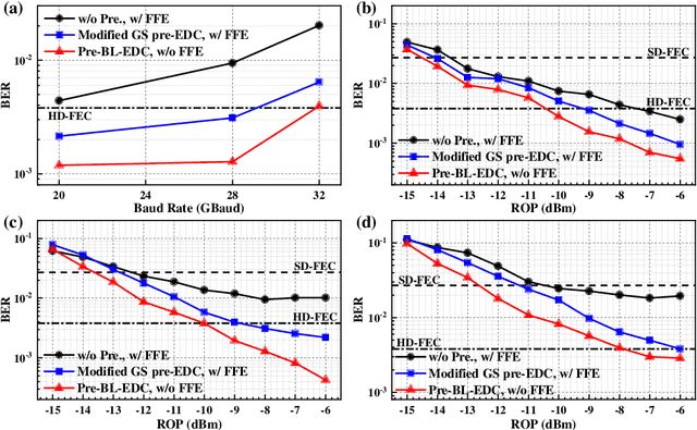 Figure 3 for Simultaneous Pre-compensation for Bandwidth Limitation and Fiber Dispersion in Cost-Sensitive IM/DD Transmission Systems
