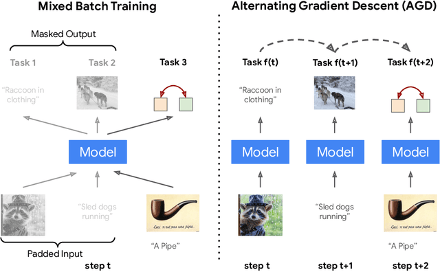 Figure 3 for Alternating Gradient Descent and Mixture-of-Experts for Integrated Multimodal Perception