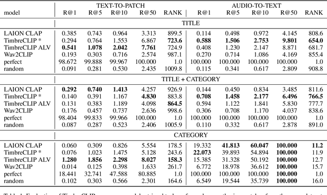 Figure 2 for TimbreCLIP: Connecting Timbre to Text and Images